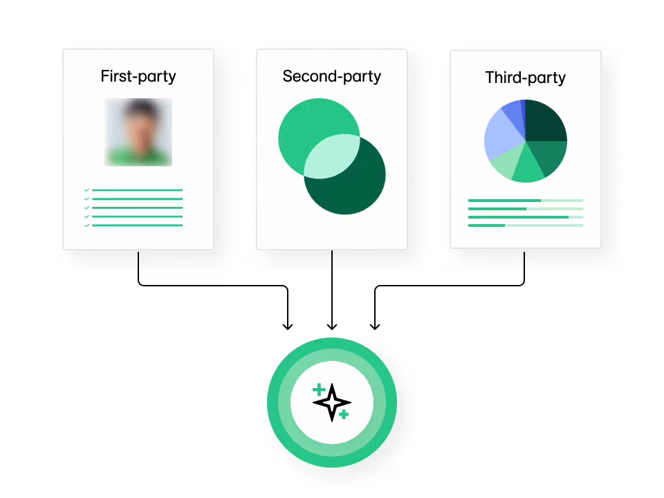 First-party, second-party, and third-party data types illustrated in a flowchart with green icons and graphics.